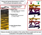 Phase-field modeling of carbon fiber oxidation coupled with heat conduction